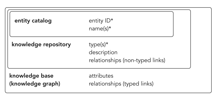 entity catalog vs knowledge repository vs knowledge base or knowledge graph - a diagram